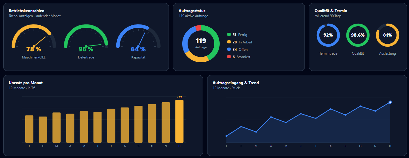 Auswertungs-Cockpit der FAUSER ERP Alpha